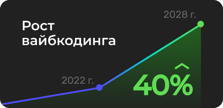 Рост вайбкодинга